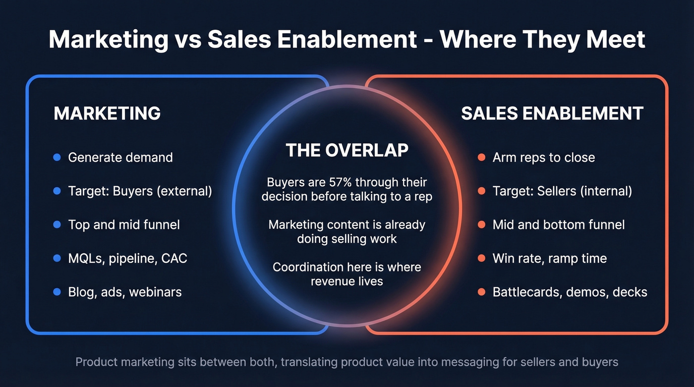 Marketing vs sales enablement roles and overlap diagram