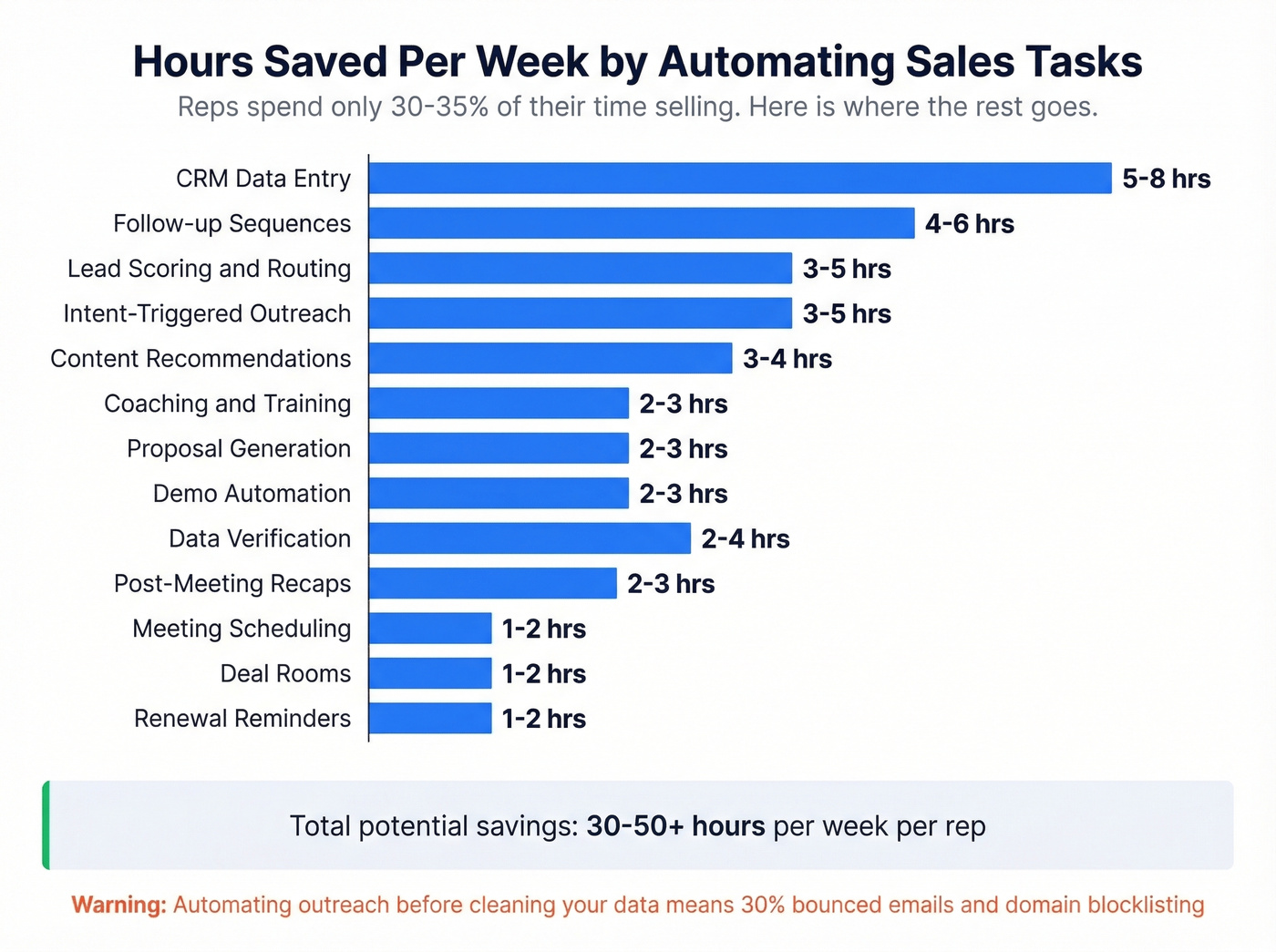 Time saved per week by automating sales enablement tasks
