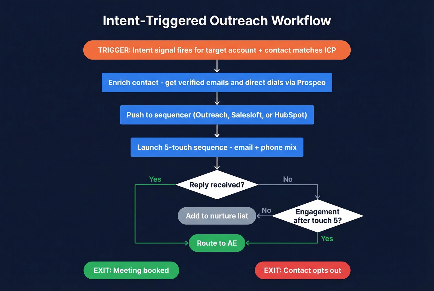 Intent-triggered outreach automation workflow diagram