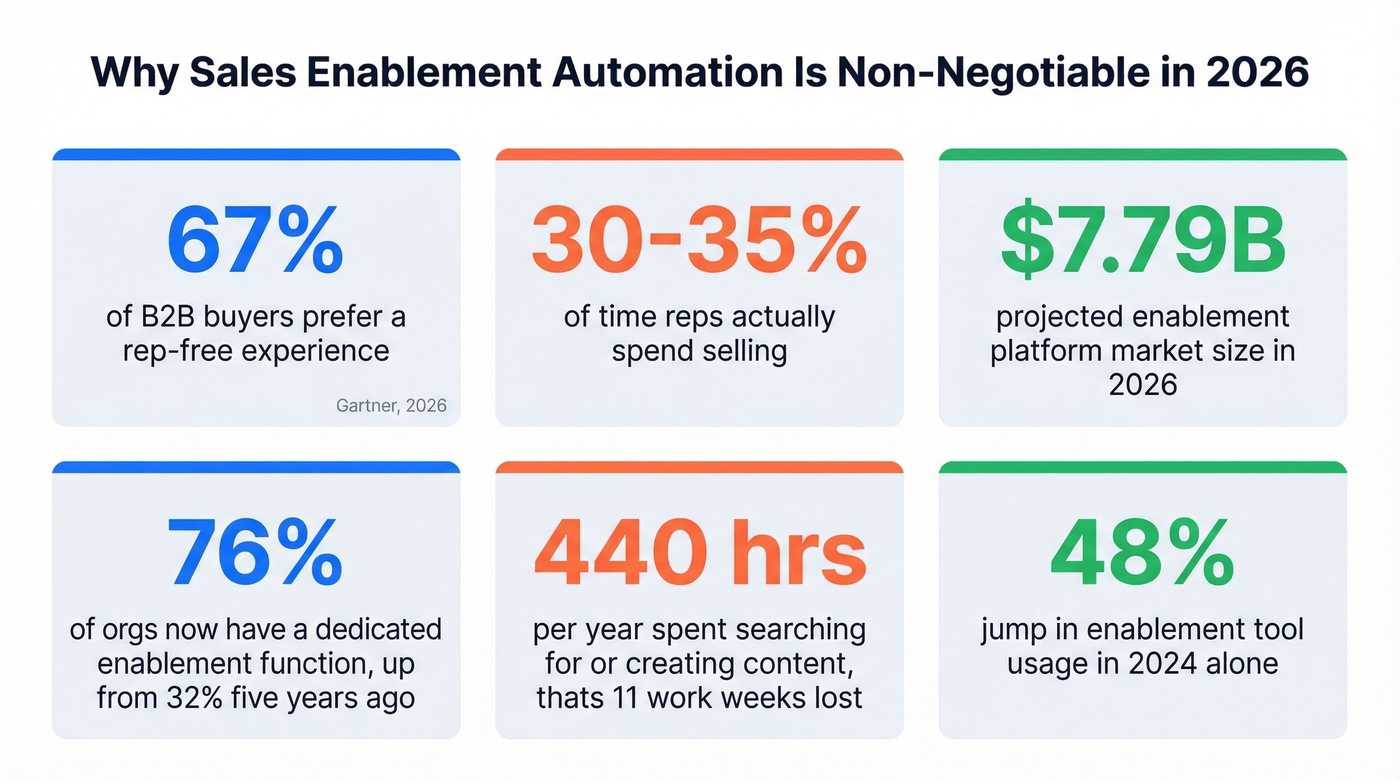 Key sales enablement automation statistics for 2026