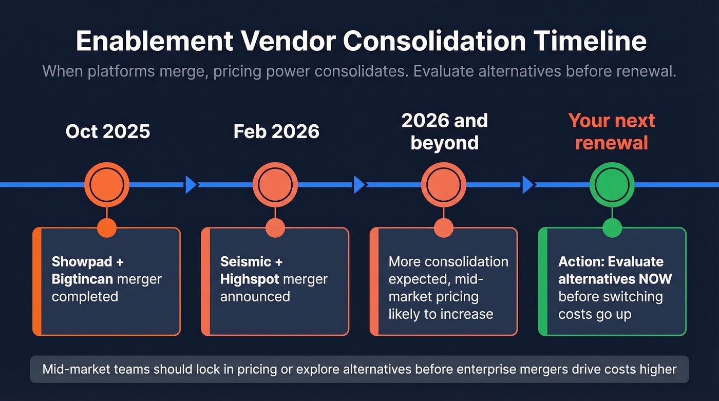 Sales enablement vendor consolidation timeline 2025-2026