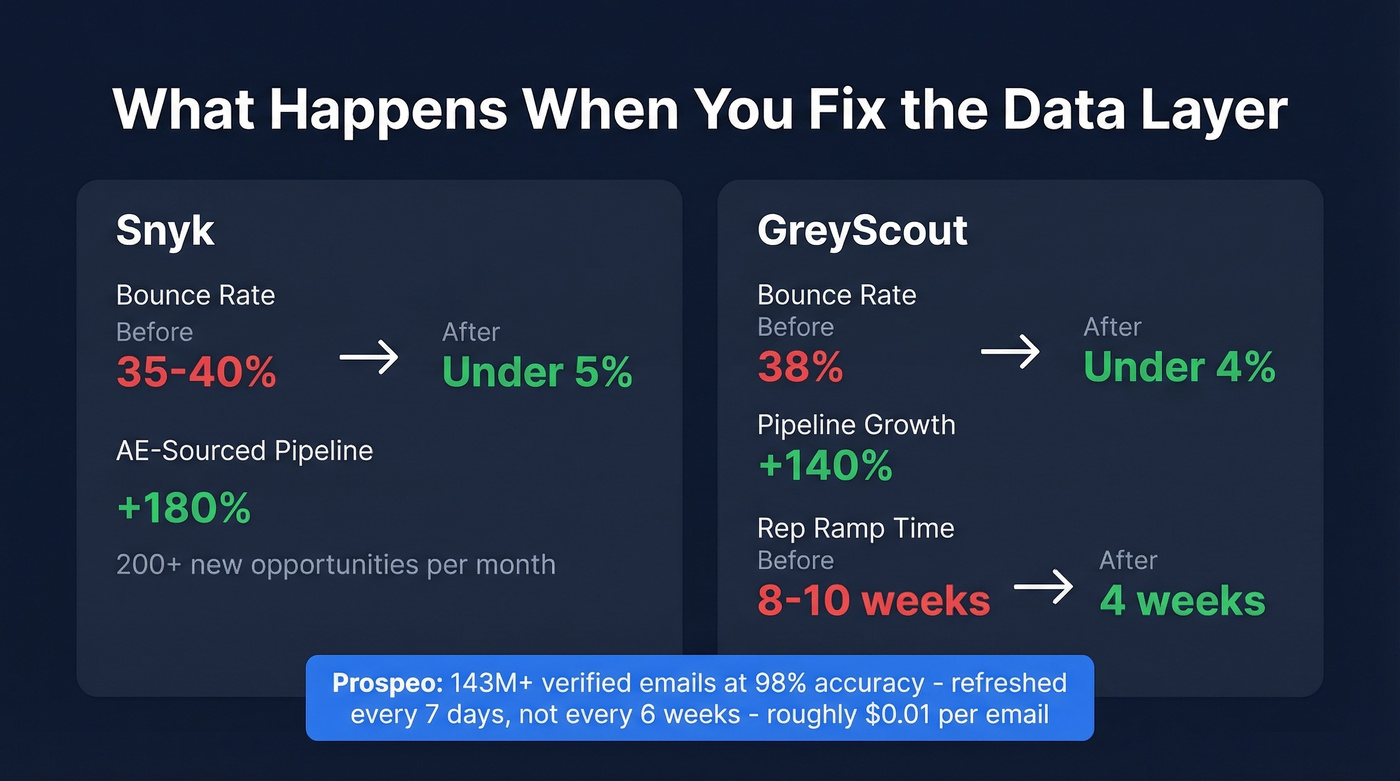 Before and after bounce rate impact from fixing data foundation