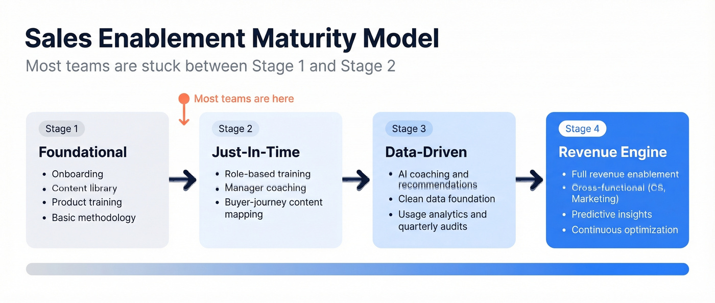 Four-stage sales enablement maturity model progression
