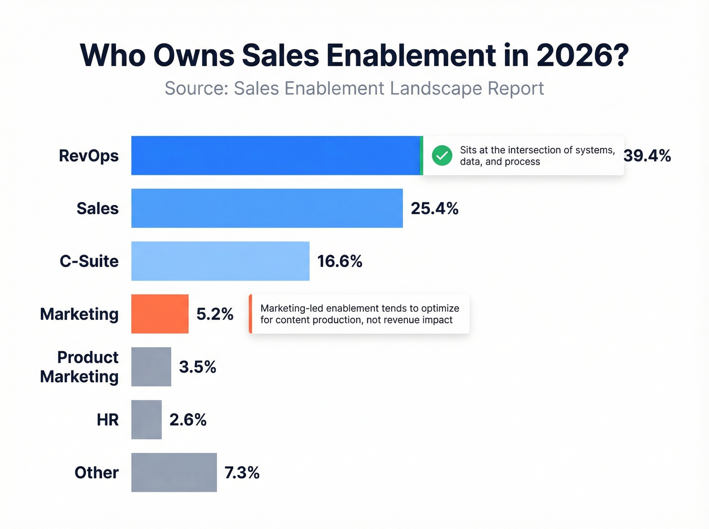 Enablement ownership breakdown by function horizontal bar chart