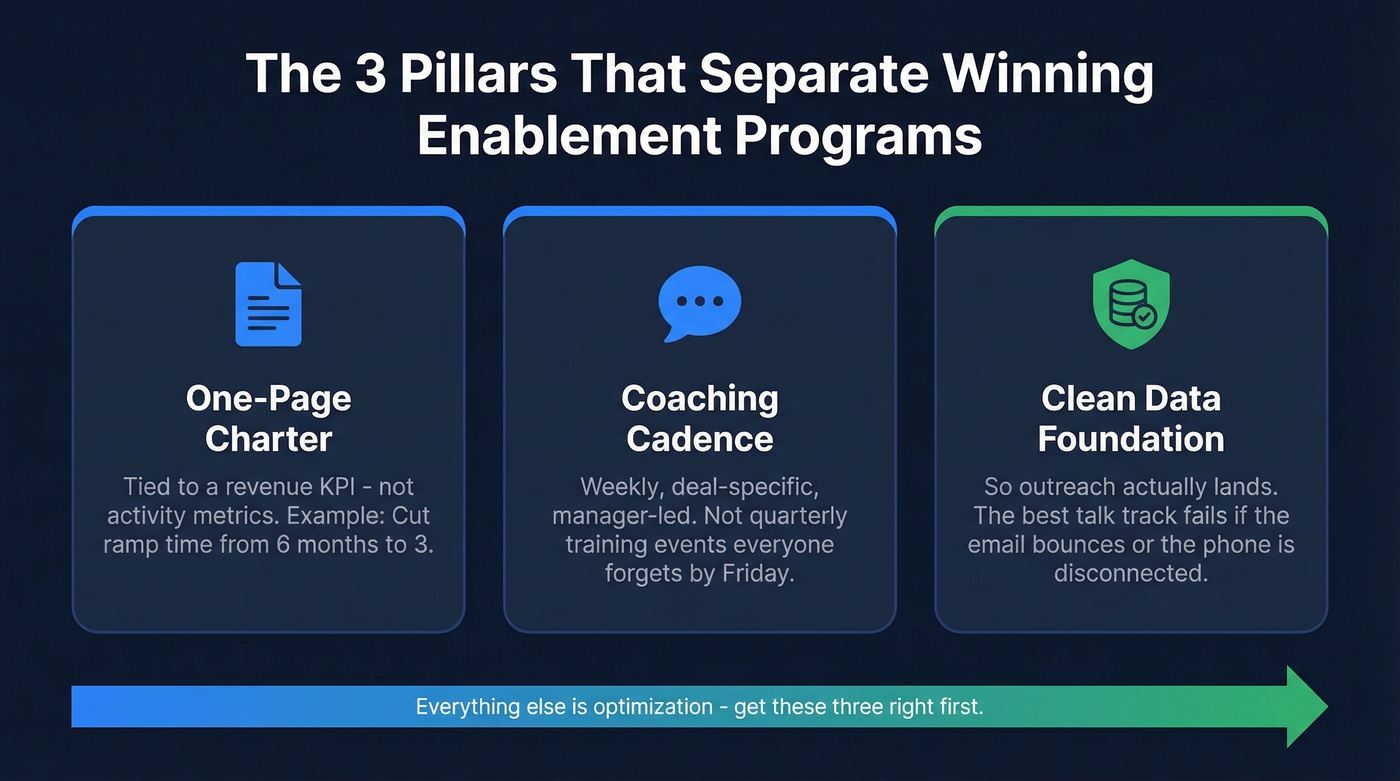 Three pillars of effective sales enablement programs