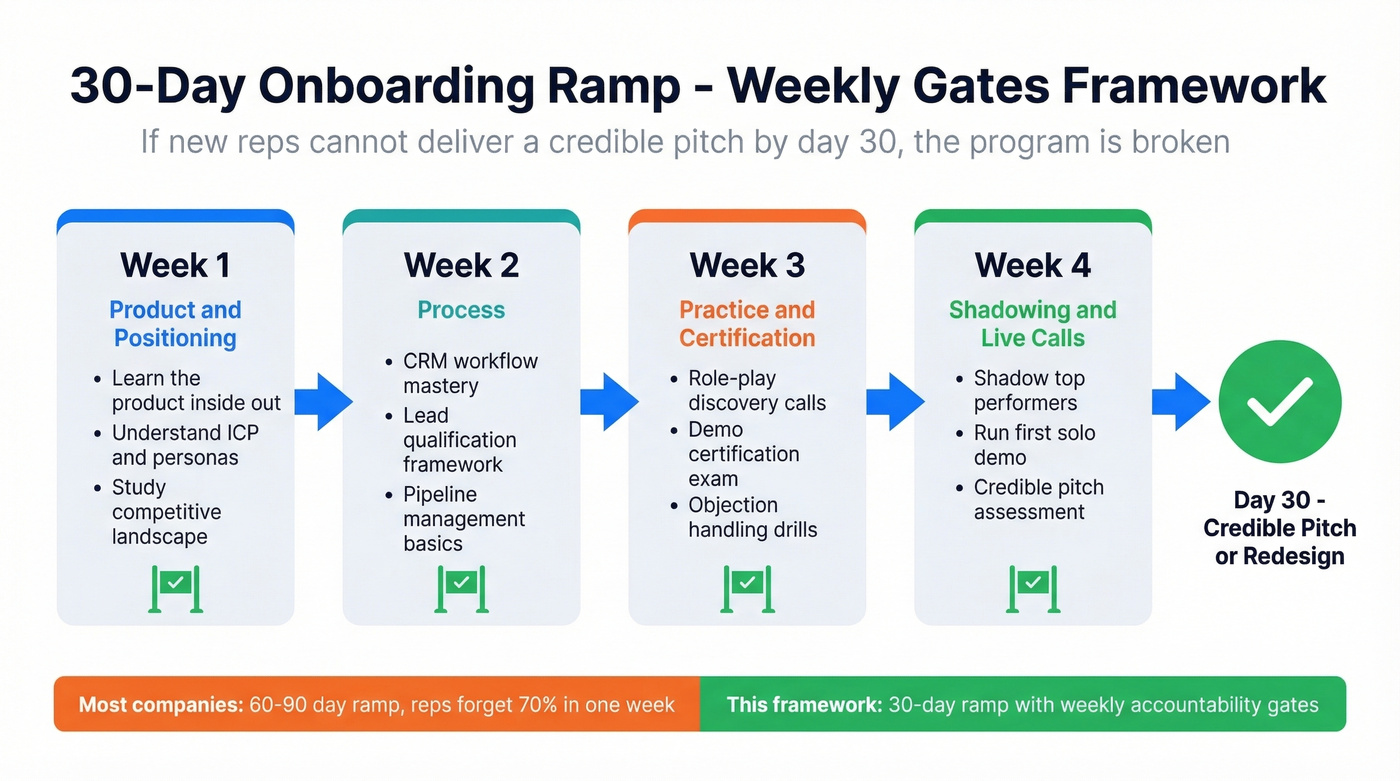 4-week onboarding ramp framework with weekly gates