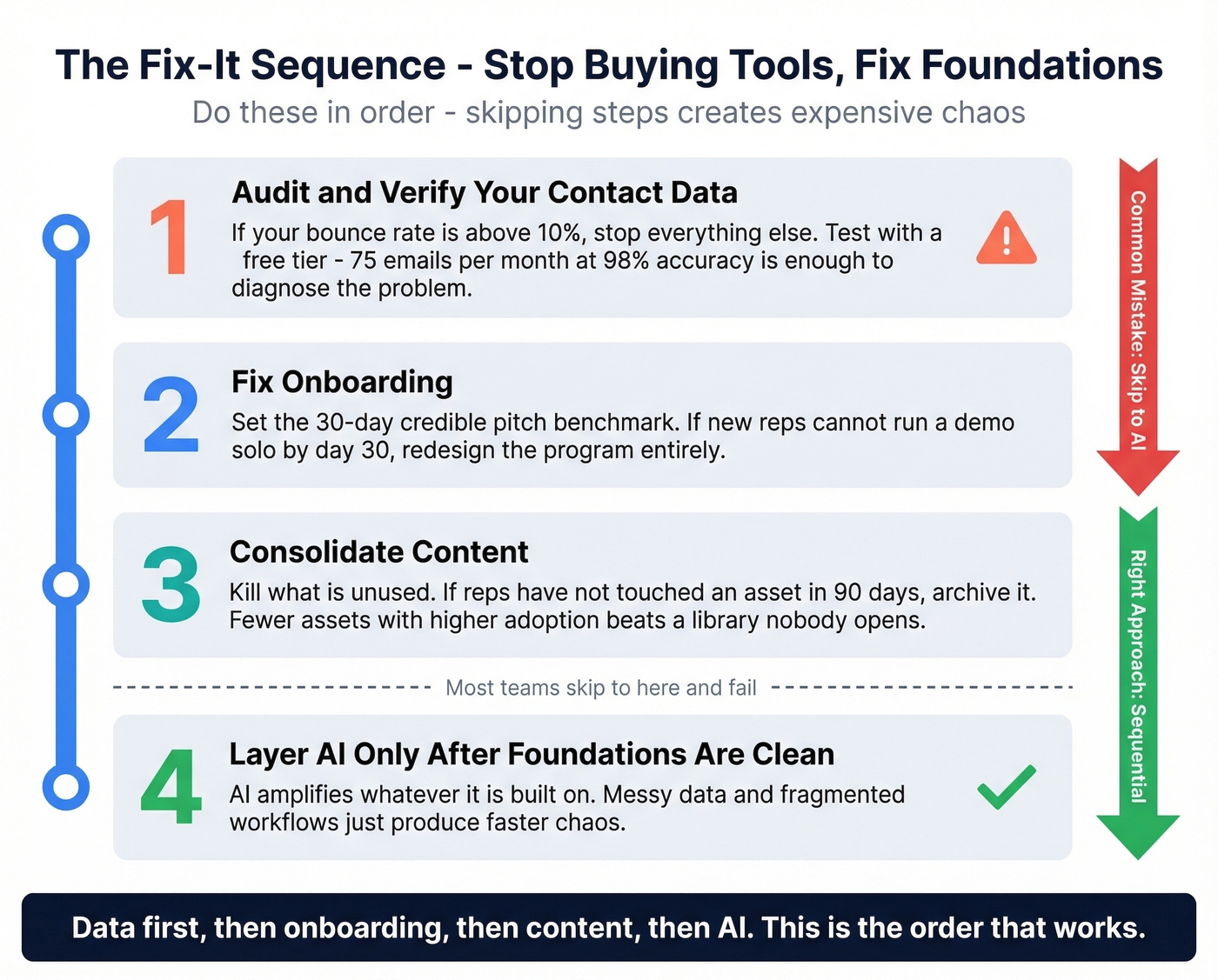Four-step fix-it sequence for enablement foundations