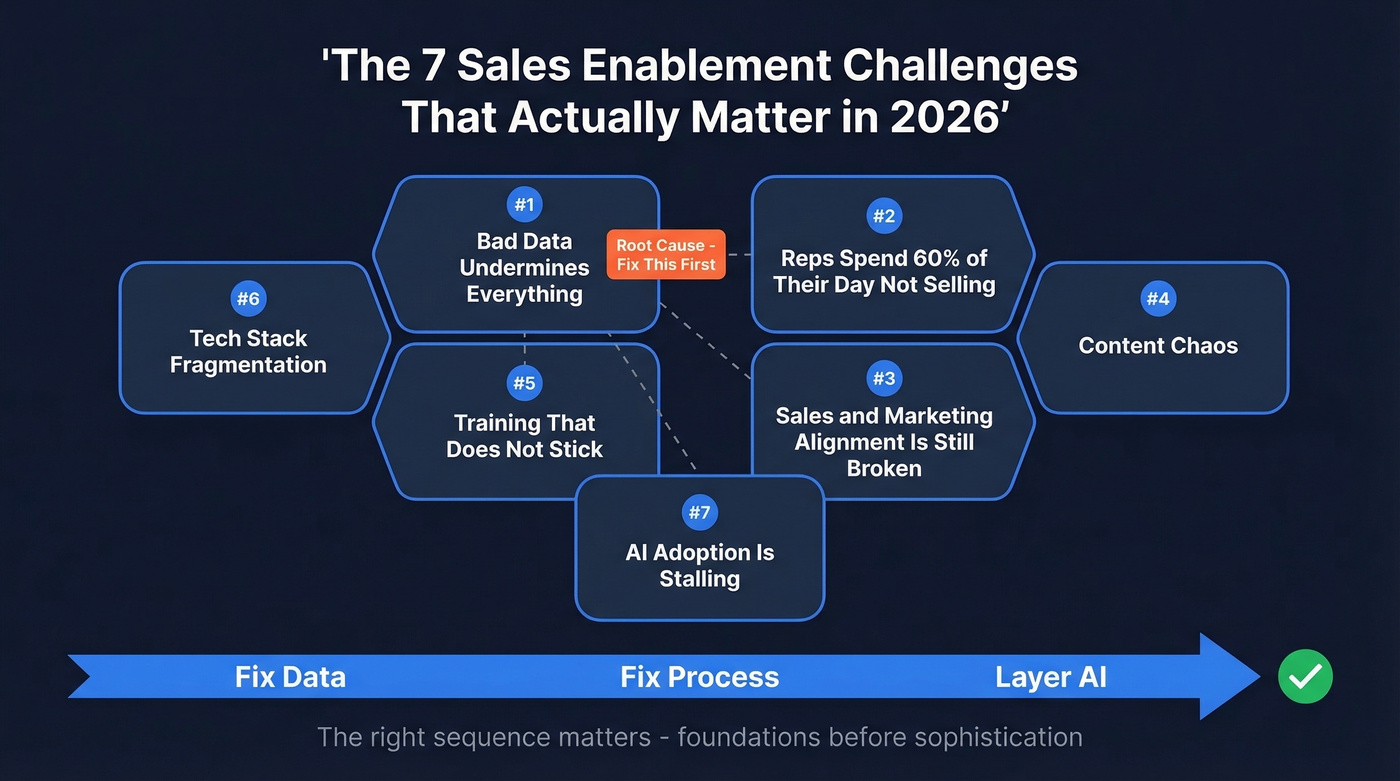 Overview of 7 sales enablement challenges with interconnections
