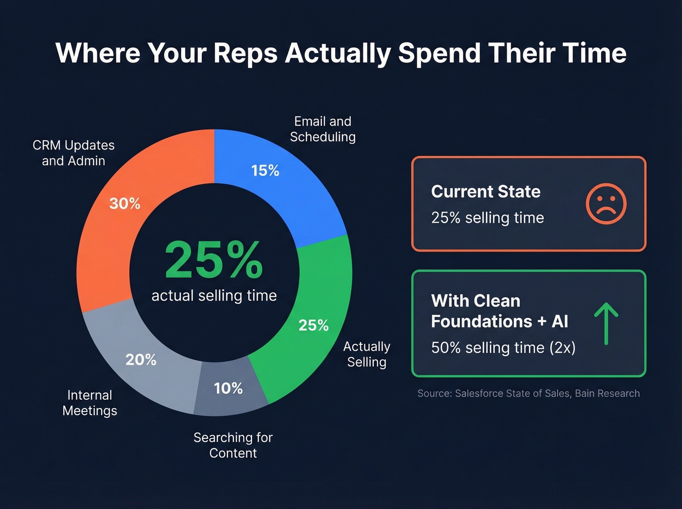 Pie chart showing how sales reps spend their day
