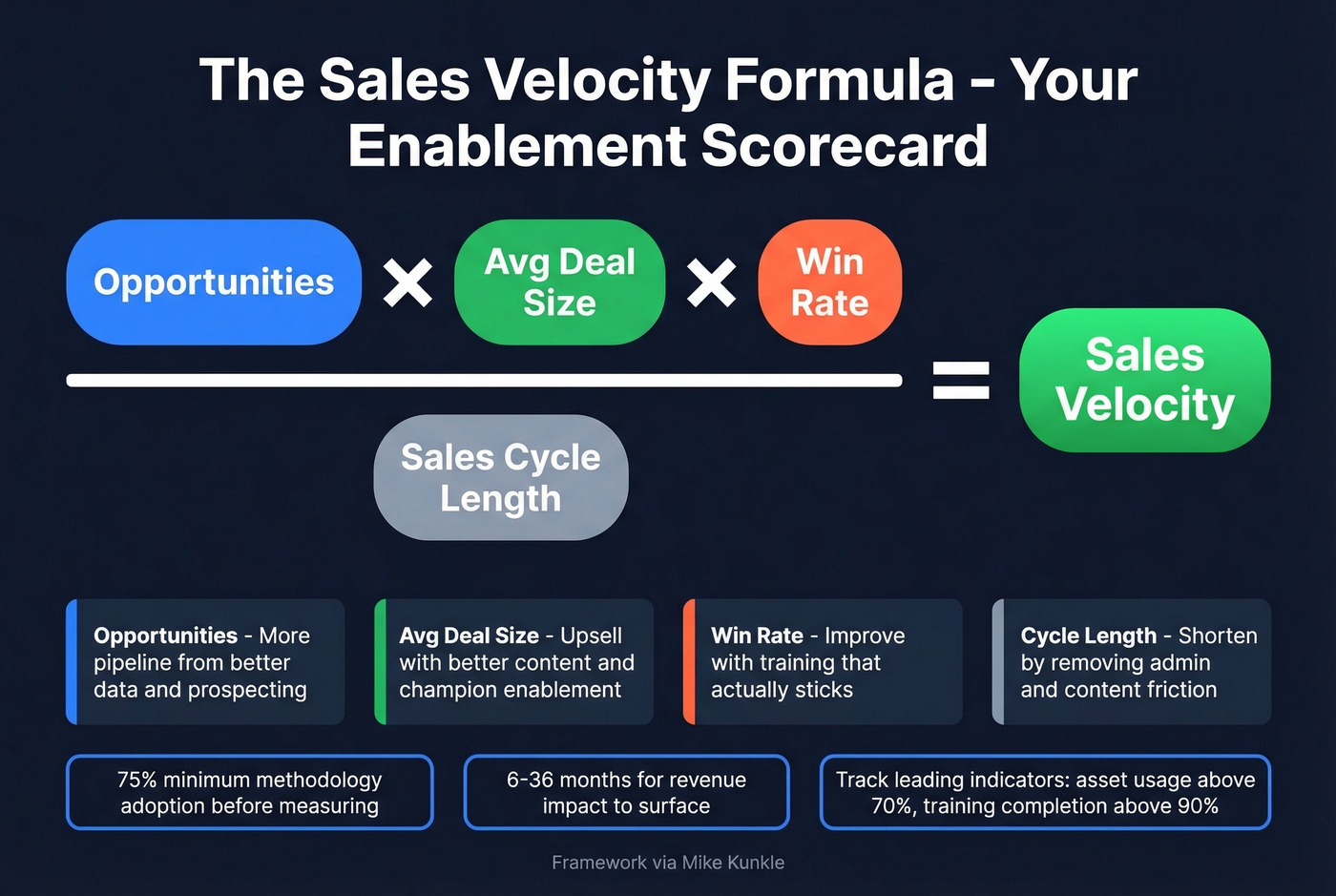 Sales velocity formula visual with lever explanations