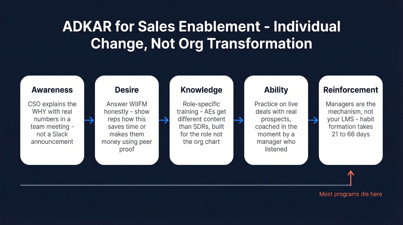 ADKAR framework five stages for sales enablement adoption