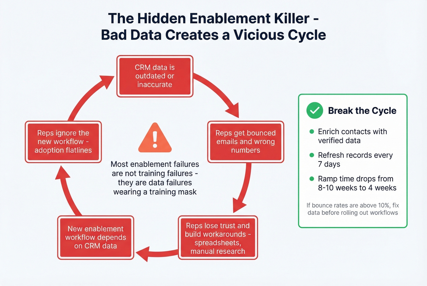 How bad data creates a hidden enablement failure cycle