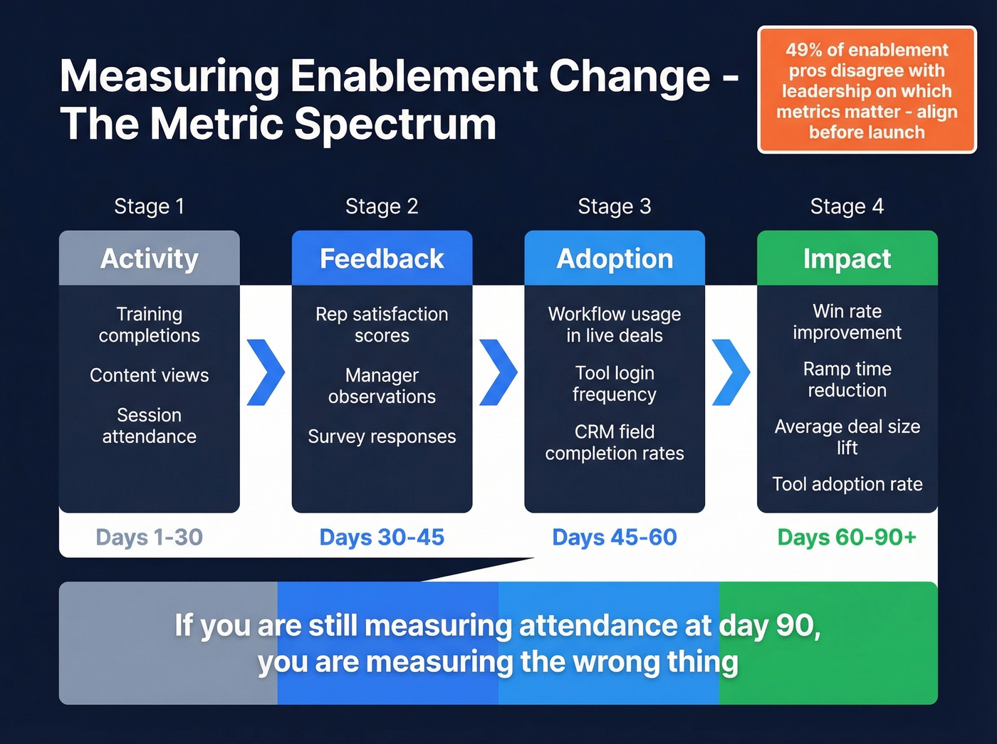 Enablement measurement spectrum from activity to impact metrics