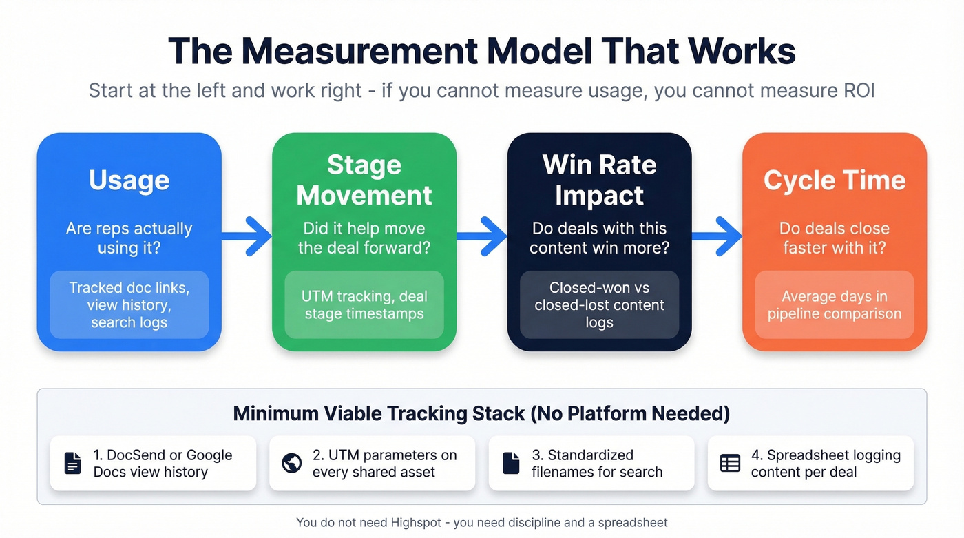 Sales enablement collateral measurement model from usage to ROI