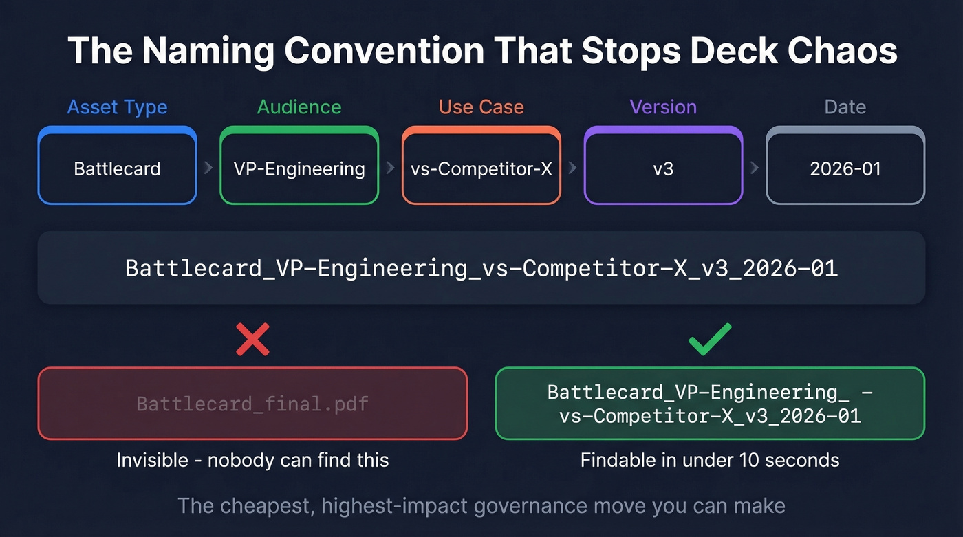 File naming convention formula for sales enablement collateral