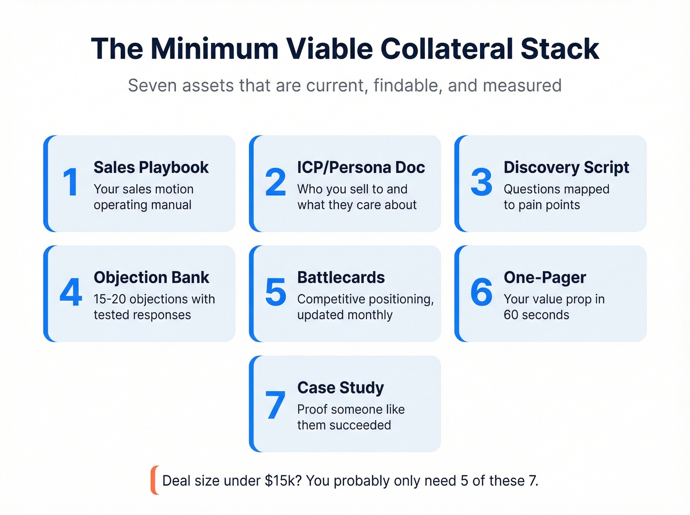 Minimum viable sales enablement collateral stack of seven assets
