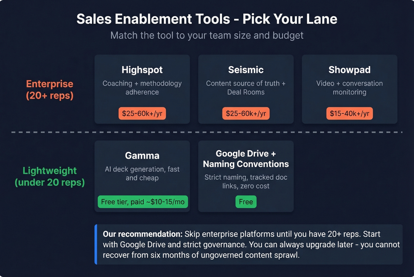 Sales enablement tools comparison by team size and budget