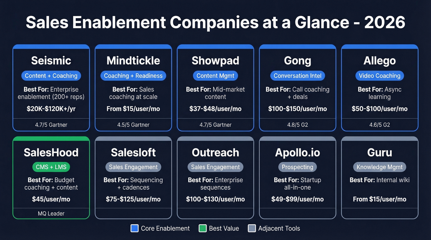 Visual comparison grid of top sales enablement companies by category and use case