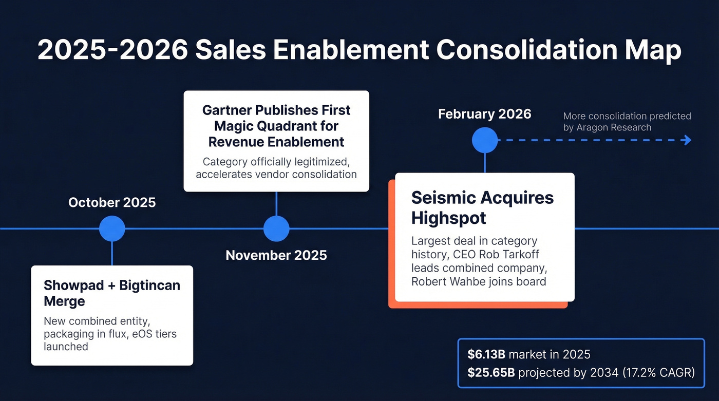 Timeline of major sales enablement mergers and acquisitions in 2025-2026