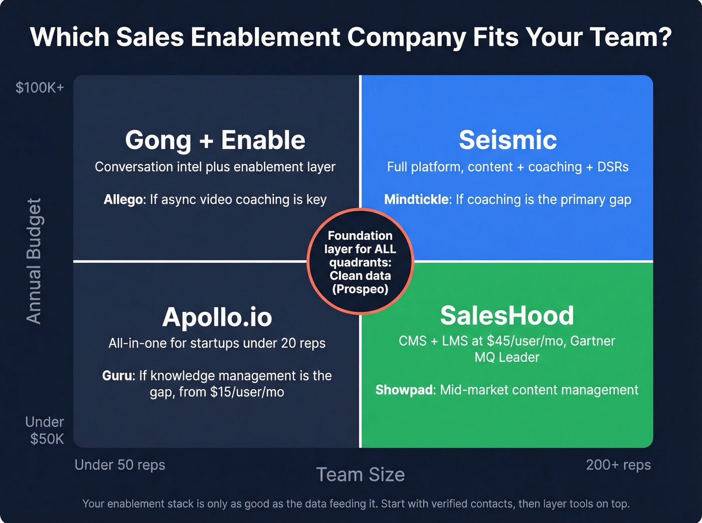 Decision framework showing which enablement tool fits which team size and budget