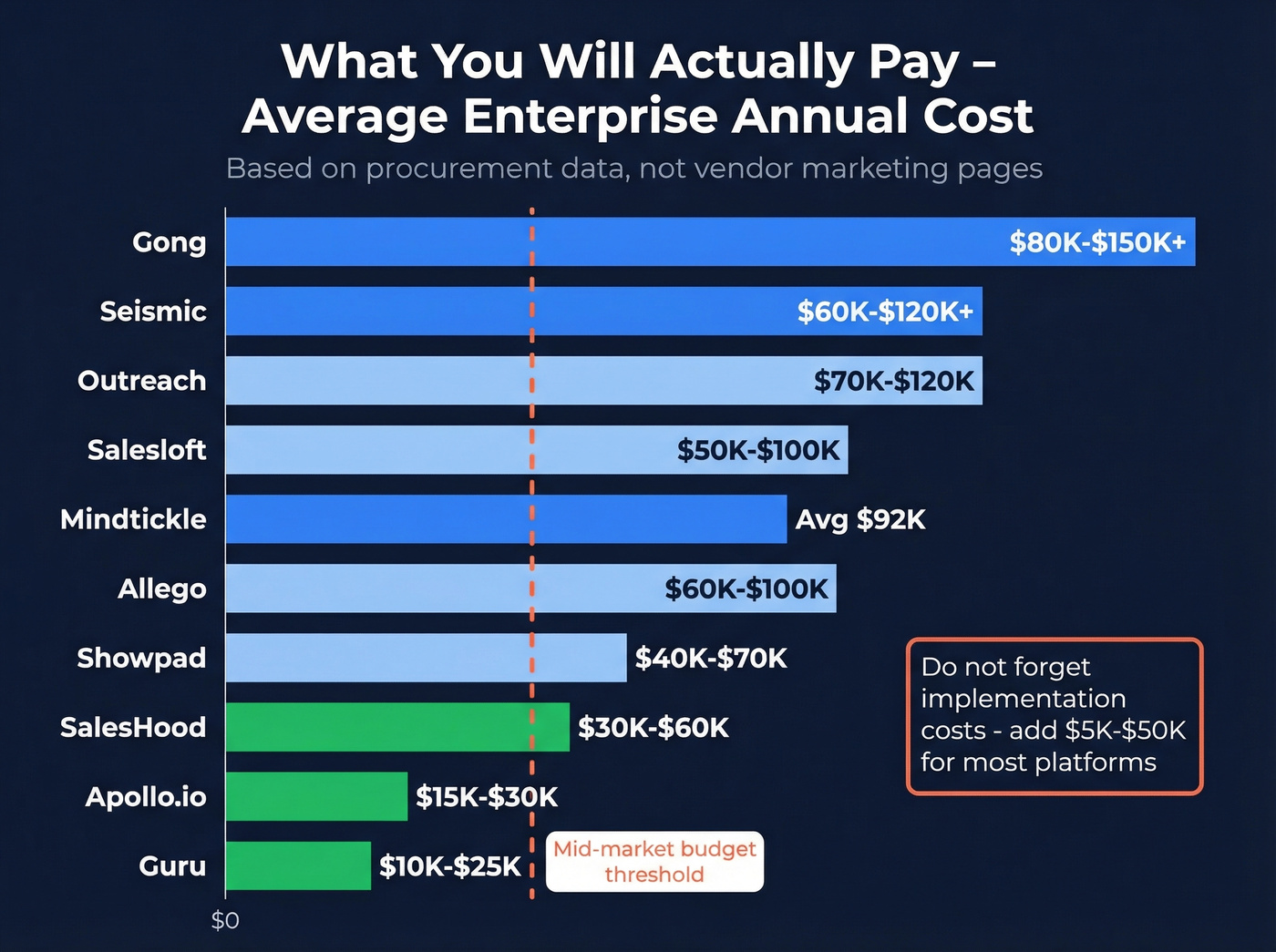 Horizontal bar chart showing average enterprise annual cost for each enablement vendor
