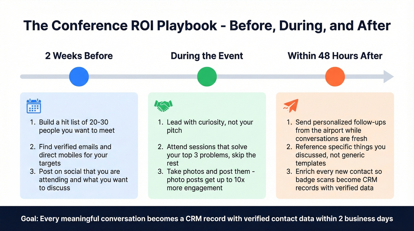 Three-phase timeline for maximizing conference ROI before during and after