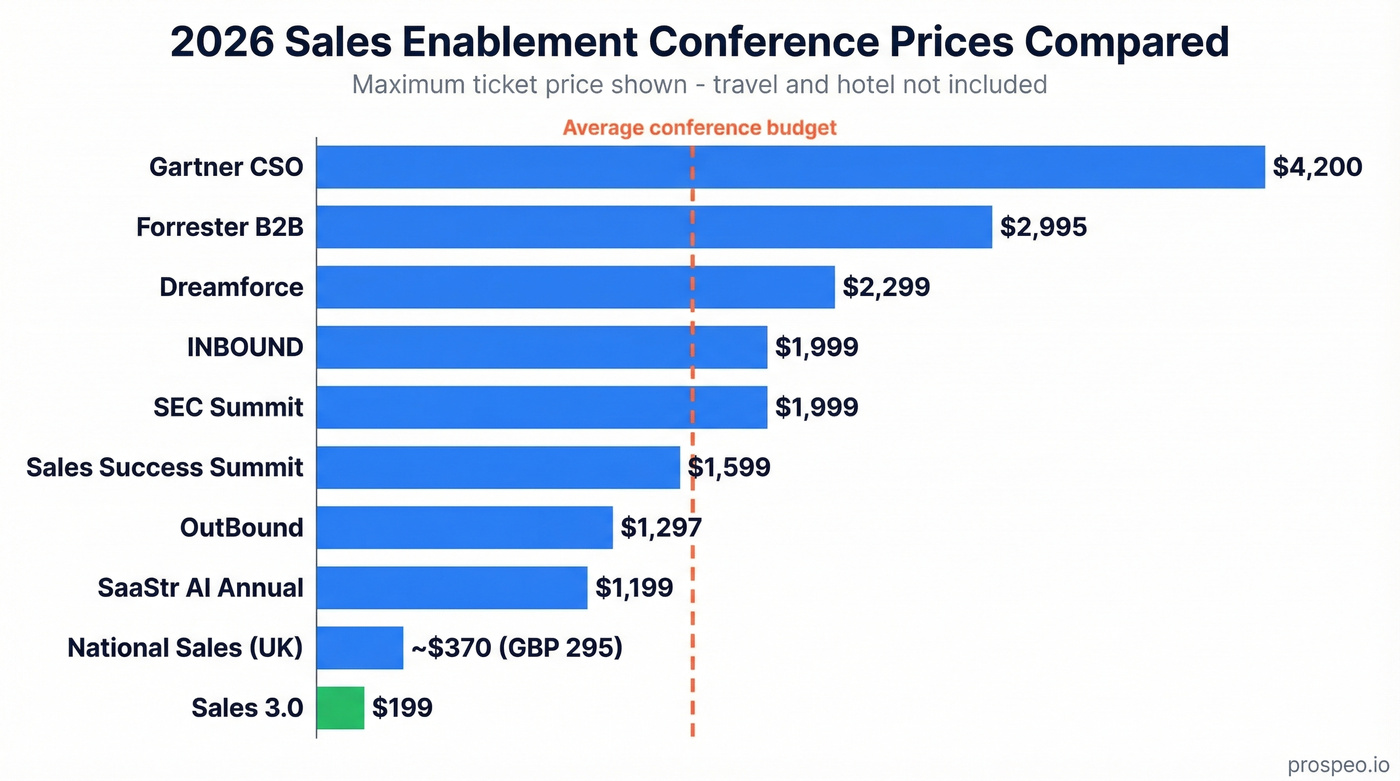 Price comparison bar chart of all ten sales enablement conferences