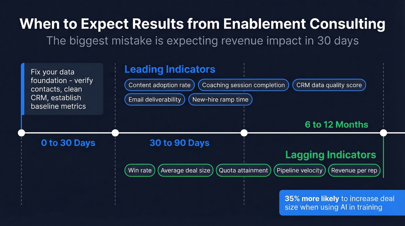 Enablement ROI measurement timeline with leading and lagging indicators
