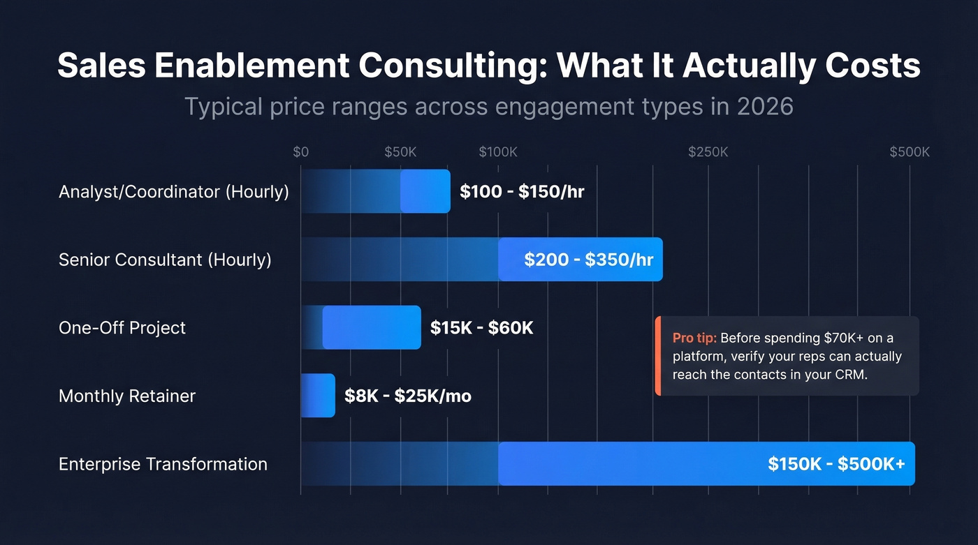 Sales enablement consulting cost ranges by engagement type