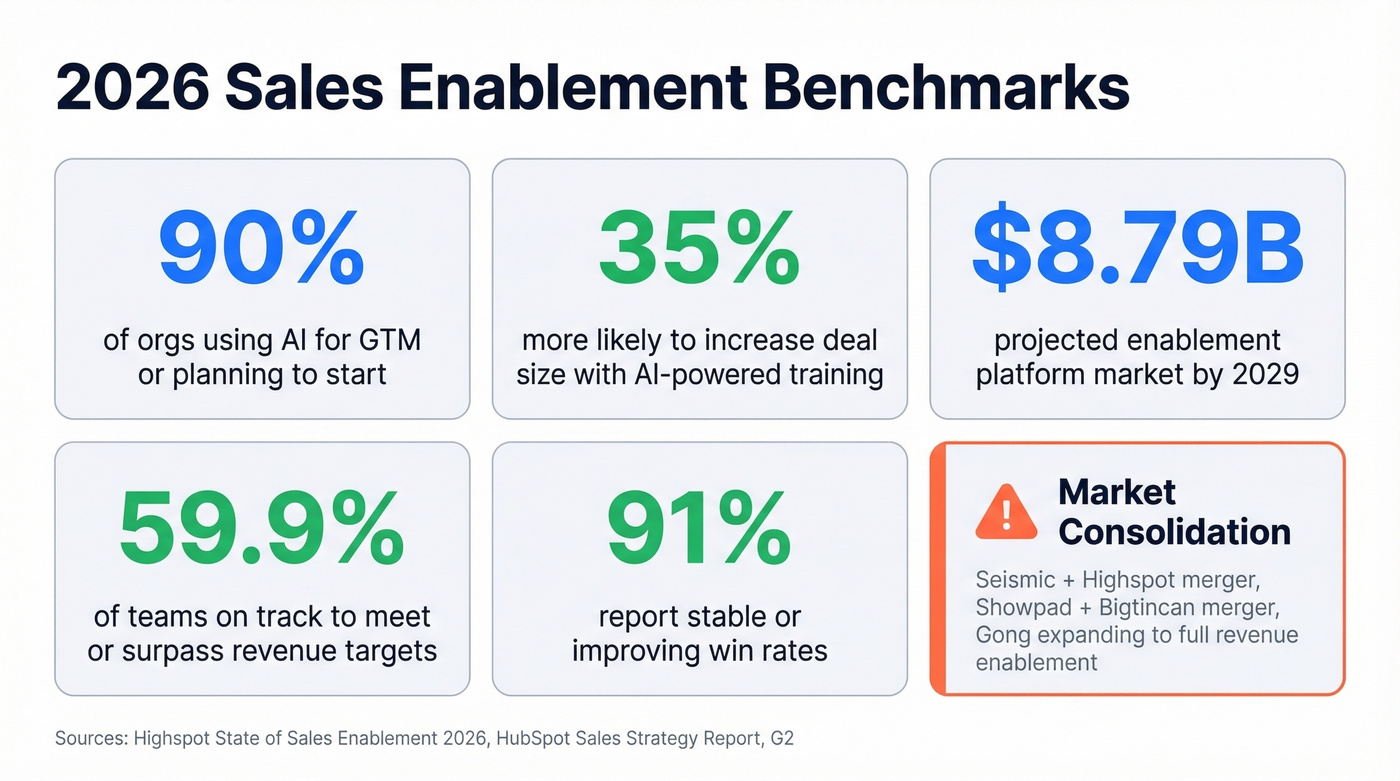 2026 sales enablement market benchmarks and trends