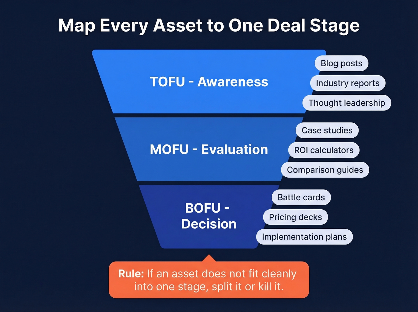 Content types mapped to funnel deal stages