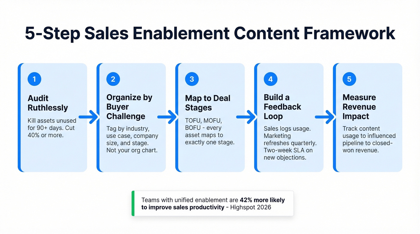 Five-step sales enablement content framework flowchart