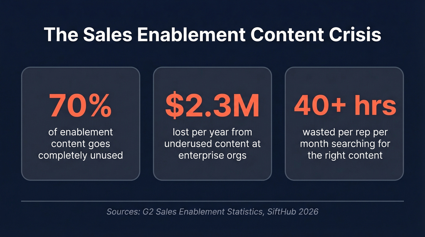 Key stats on sales enablement content waste