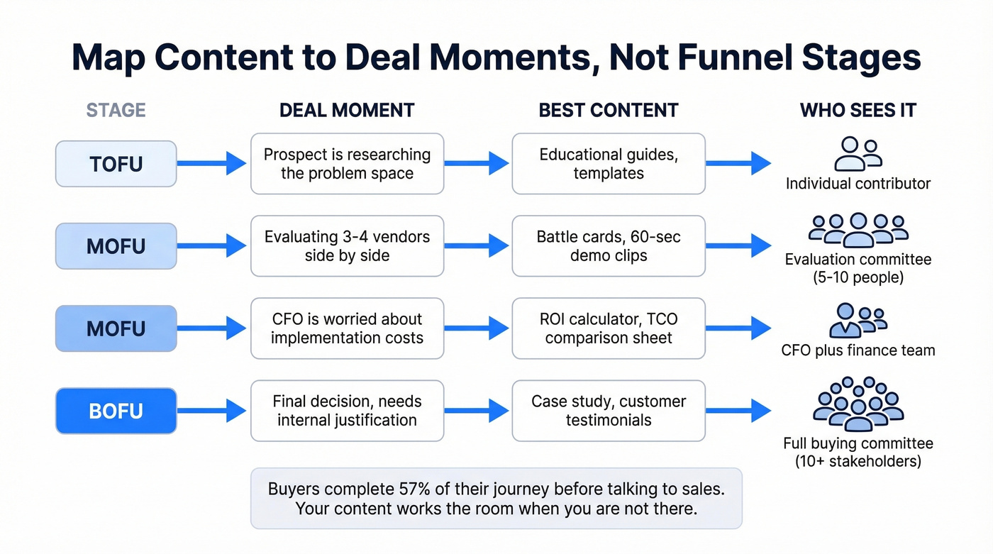 Content mapping flow from deal moments to best content formats