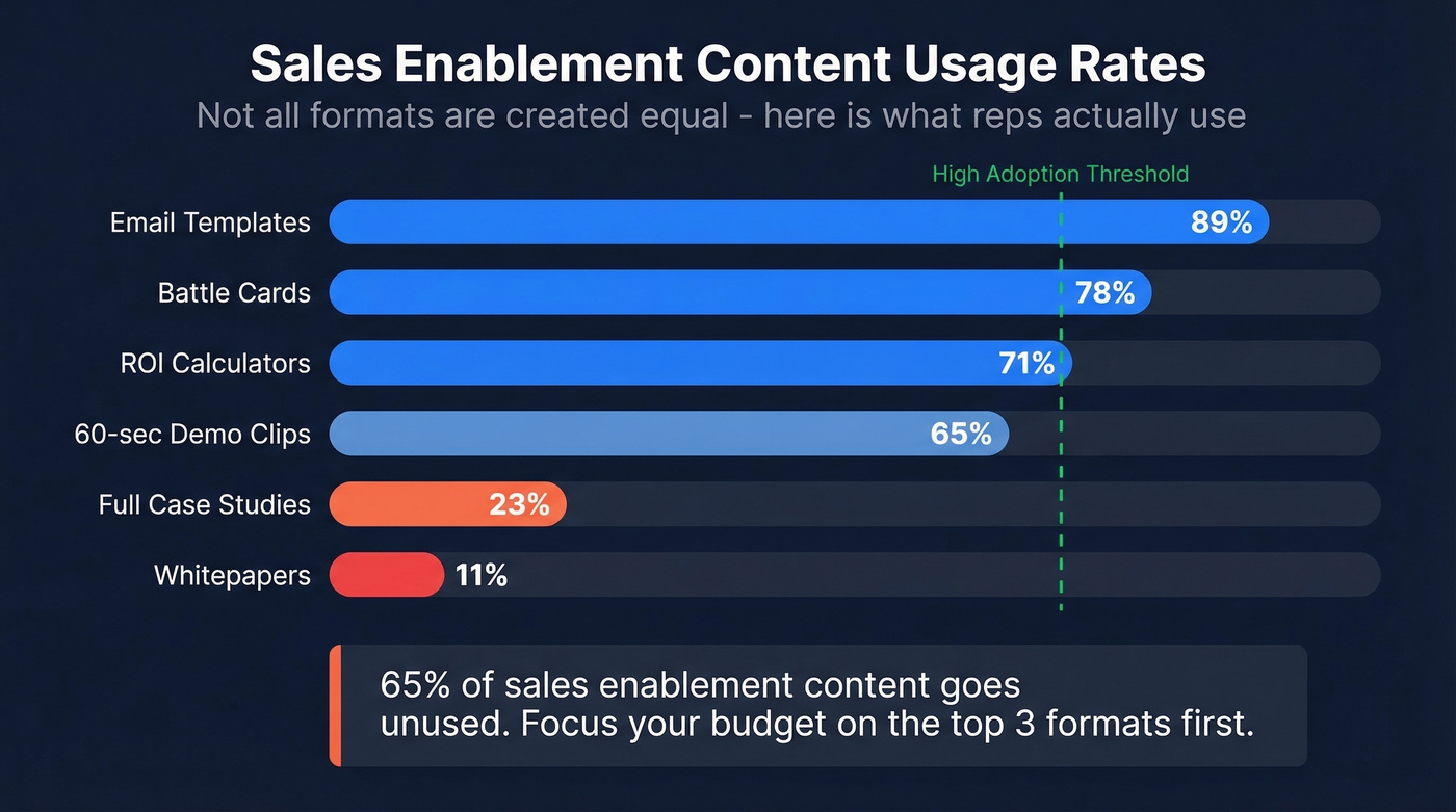 Bar chart showing sales enablement content usage rates by format