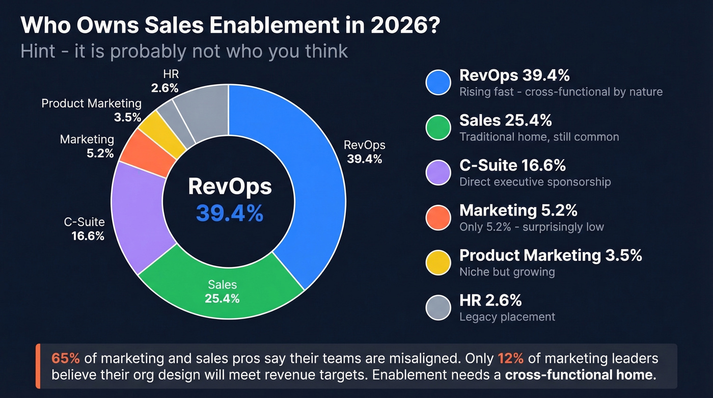 Pie chart showing enablement ownership distribution across departments