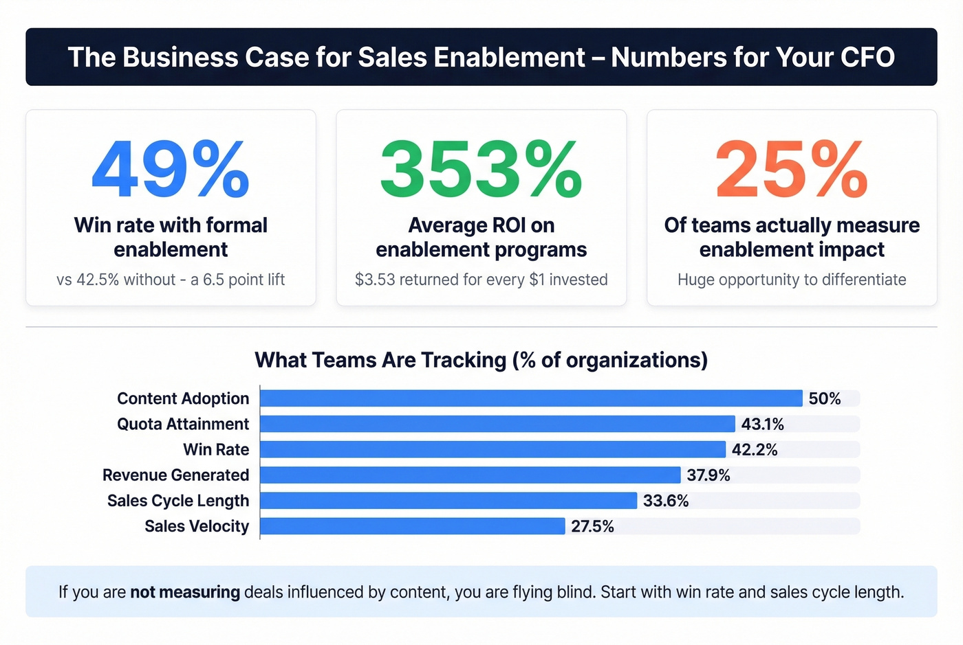 Key enablement ROI metrics and benchmarks for leadership