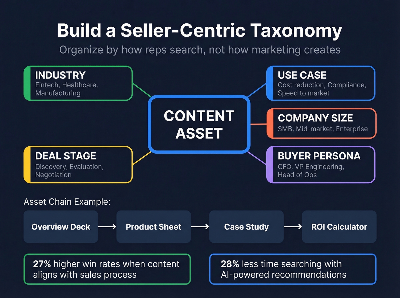 Multi-dimensional content taxonomy with five tagging dimensions