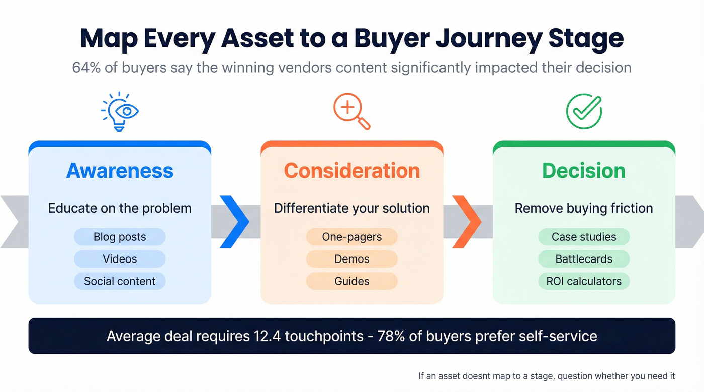 Buyer journey stages mapped to enablement content types