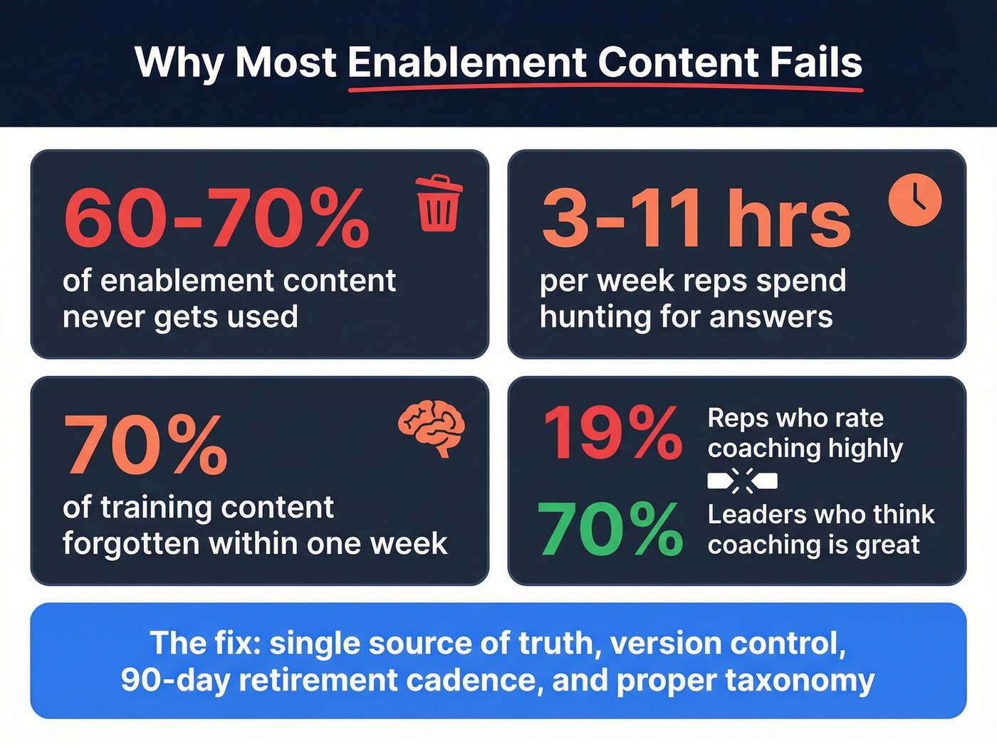 Key statistics showing why enablement content fails