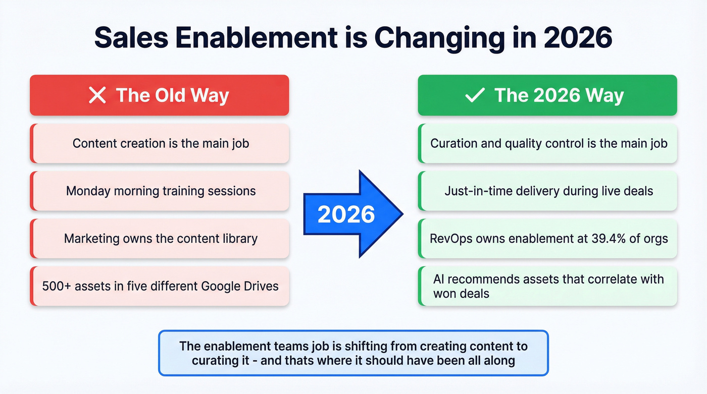 Evolution of sales enablement from old model to 2026 approach