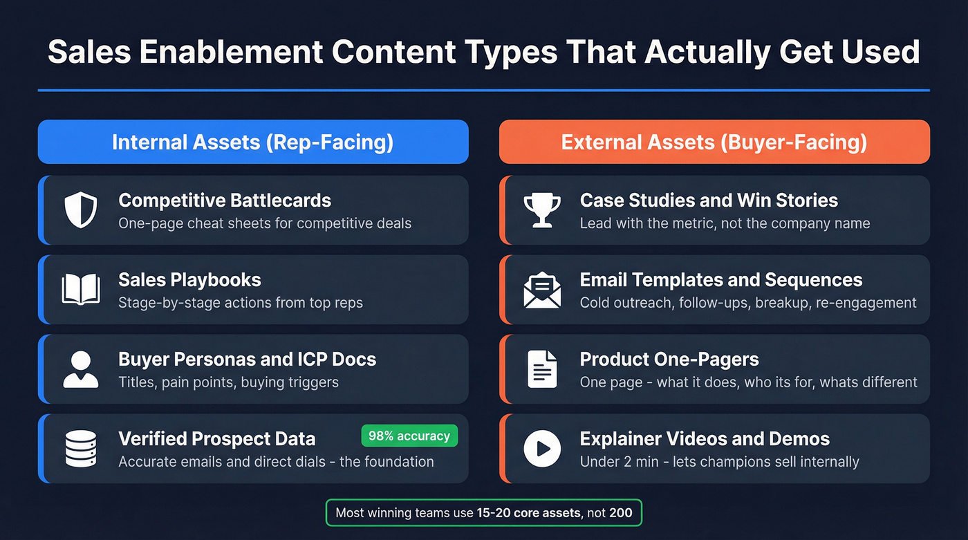 Internal vs external sales enablement content types overview