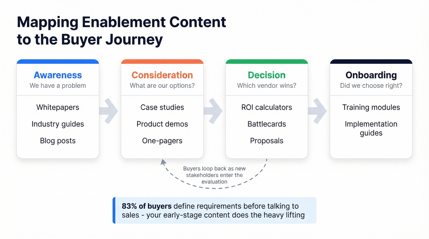 Buyer journey stages mapped to enablement content types