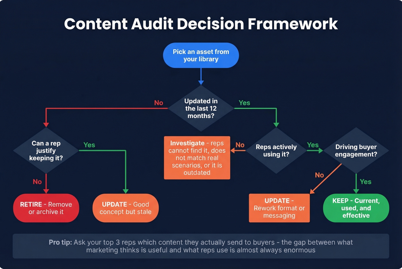 Content audit decision framework for enablement libraries