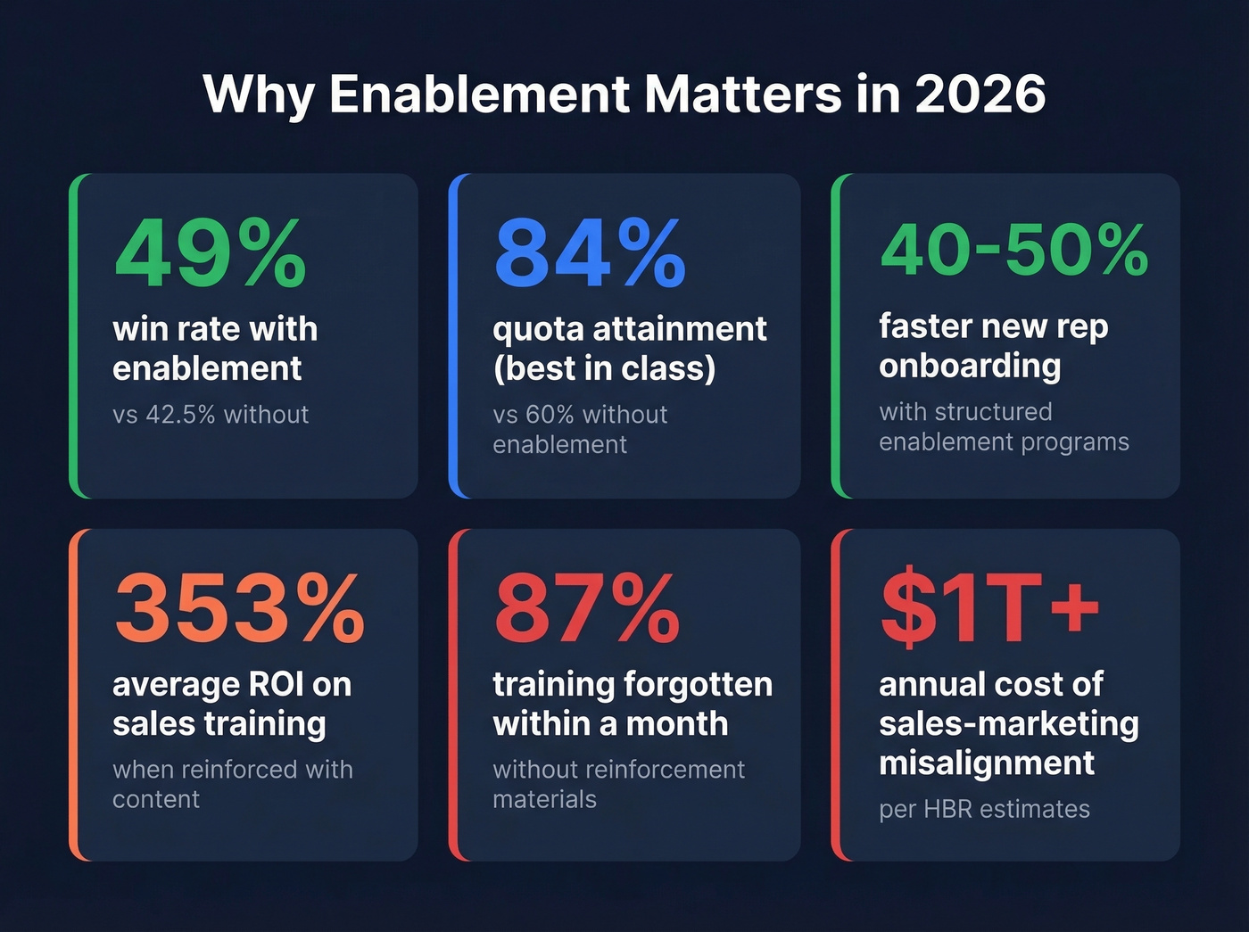 Key sales enablement statistics and ROI metrics