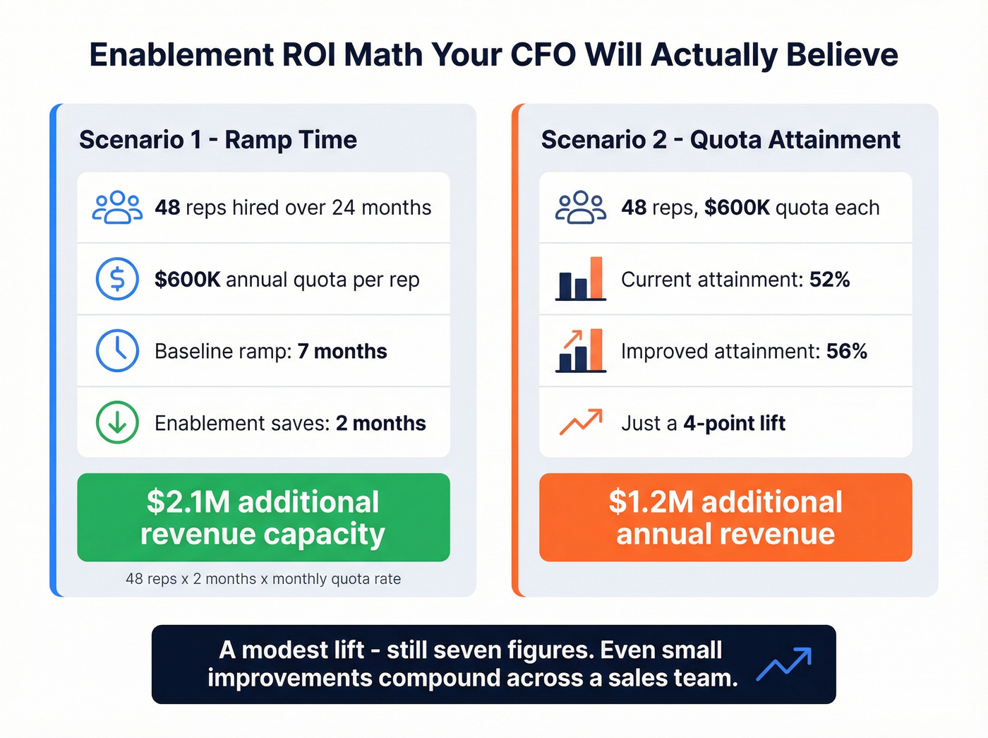 Two ROI scenarios showing revenue impact of enablement improvements