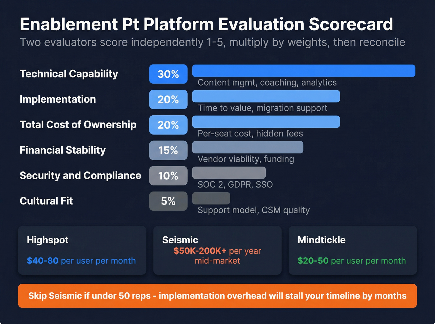 Weighted scorecard for evaluating enablement technology platforms