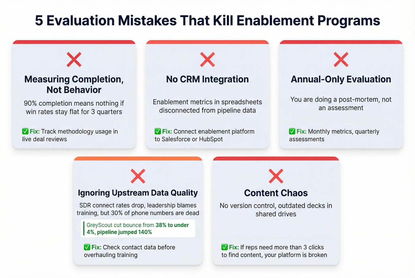 Five common enablement evaluation failure modes with fixes