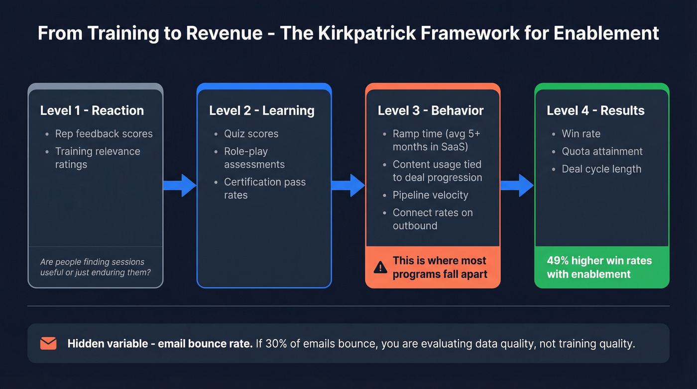 Kirkpatrick model four levels mapped to enablement metrics and revenue