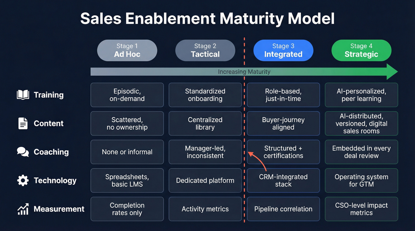 Sales enablement maturity model across four stages and five dimensions